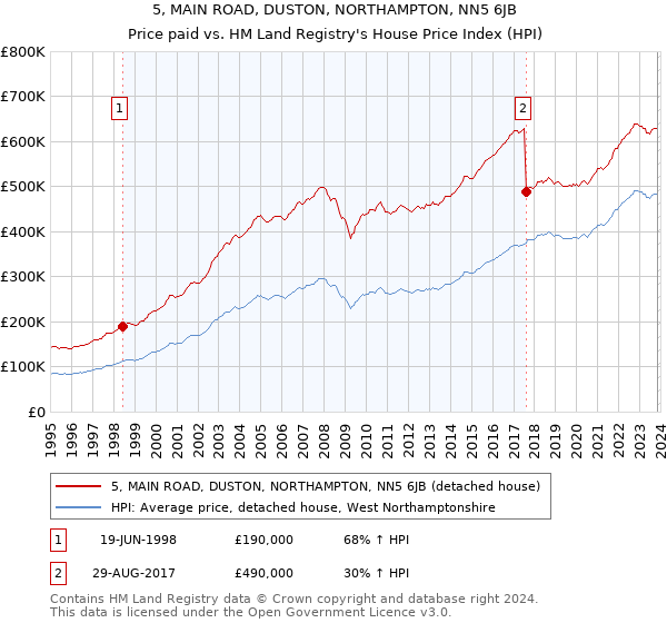 5, MAIN ROAD, DUSTON, NORTHAMPTON, NN5 6JB: Price paid vs HM Land Registry's House Price Index