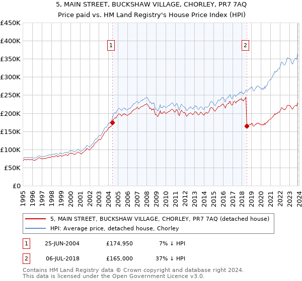 5, MAIN STREET, BUCKSHAW VILLAGE, CHORLEY, PR7 7AQ: Price paid vs HM Land Registry's House Price Index
