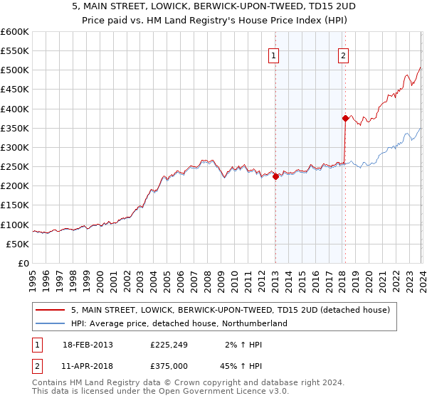 5, MAIN STREET, LOWICK, BERWICK-UPON-TWEED, TD15 2UD: Price paid vs HM Land Registry's House Price Index