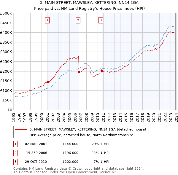 5, MAIN STREET, MAWSLEY, KETTERING, NN14 1GA: Price paid vs HM Land Registry's House Price Index