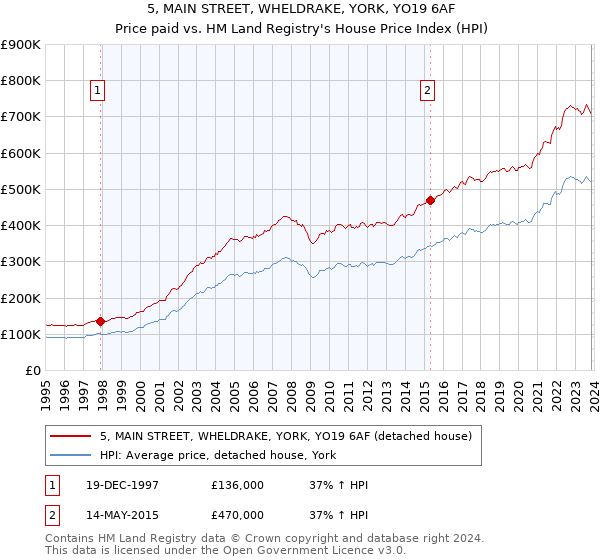 5, MAIN STREET, WHELDRAKE, YORK, YO19 6AF: Price paid vs HM Land Registry's House Price Index