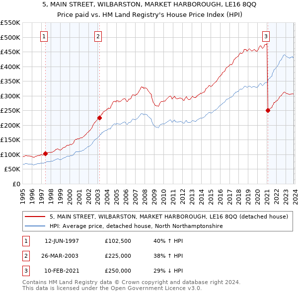 5, MAIN STREET, WILBARSTON, MARKET HARBOROUGH, LE16 8QQ: Price paid vs HM Land Registry's House Price Index