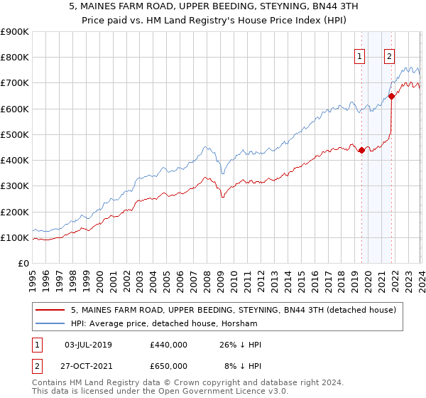 5, MAINES FARM ROAD, UPPER BEEDING, STEYNING, BN44 3TH: Price paid vs HM Land Registry's House Price Index