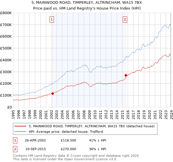 5, MAINWOOD ROAD, TIMPERLEY, ALTRINCHAM, WA15 7BX: Price paid vs HM Land Registry's House Price Index
