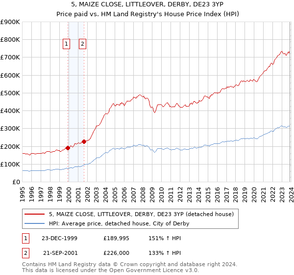 5, MAIZE CLOSE, LITTLEOVER, DERBY, DE23 3YP: Price paid vs HM Land Registry's House Price Index