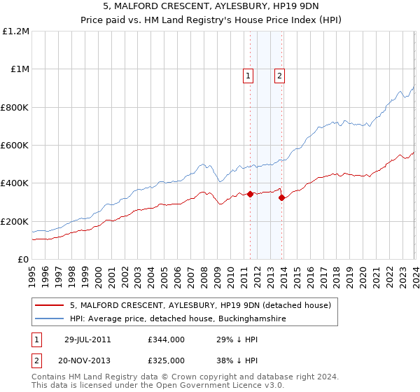 5, MALFORD CRESCENT, AYLESBURY, HP19 9DN: Price paid vs HM Land Registry's House Price Index