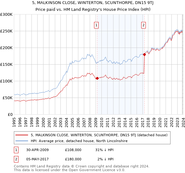 5, MALKINSON CLOSE, WINTERTON, SCUNTHORPE, DN15 9TJ: Price paid vs HM Land Registry's House Price Index