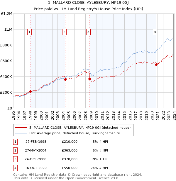 5, MALLARD CLOSE, AYLESBURY, HP19 0GJ: Price paid vs HM Land Registry's House Price Index