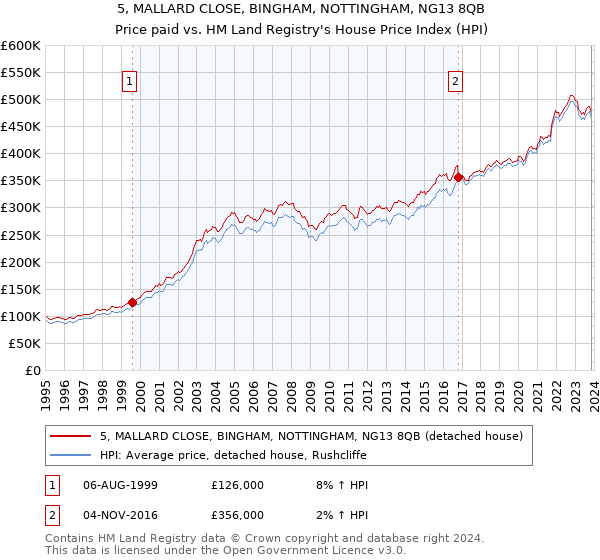 5, MALLARD CLOSE, BINGHAM, NOTTINGHAM, NG13 8QB: Price paid vs HM Land Registry's House Price Index