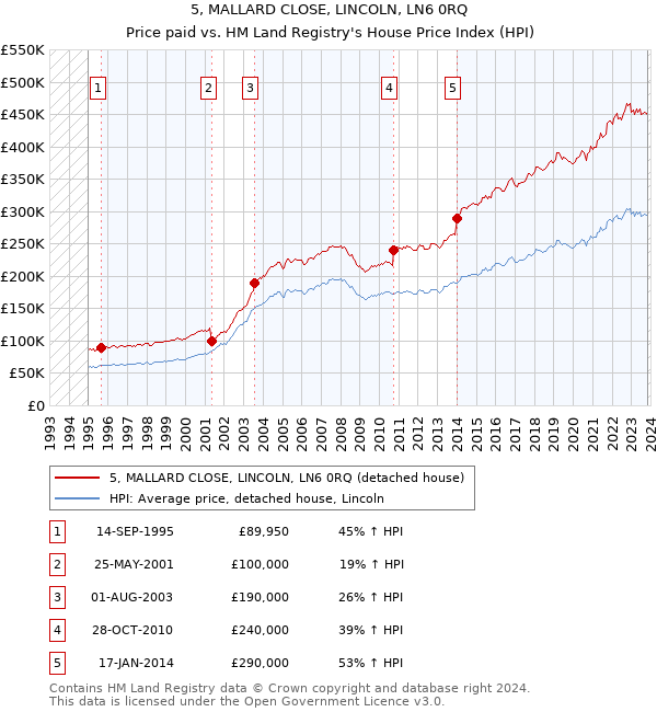5, MALLARD CLOSE, LINCOLN, LN6 0RQ: Price paid vs HM Land Registry's House Price Index