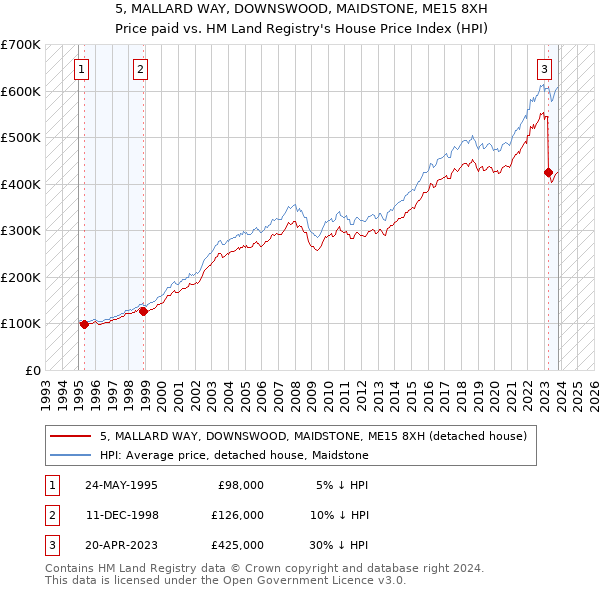 5, MALLARD WAY, DOWNSWOOD, MAIDSTONE, ME15 8XH: Price paid vs HM Land Registry's House Price Index
