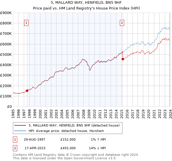 5, MALLARD WAY, HENFIELD, BN5 9HF: Price paid vs HM Land Registry's House Price Index