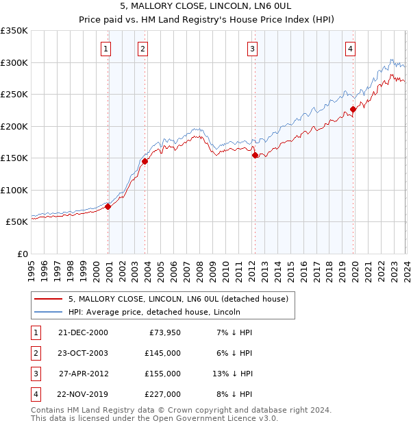 5, MALLORY CLOSE, LINCOLN, LN6 0UL: Price paid vs HM Land Registry's House Price Index