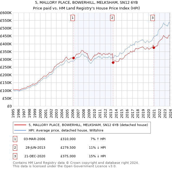 5, MALLORY PLACE, BOWERHILL, MELKSHAM, SN12 6YB: Price paid vs HM Land Registry's House Price Index