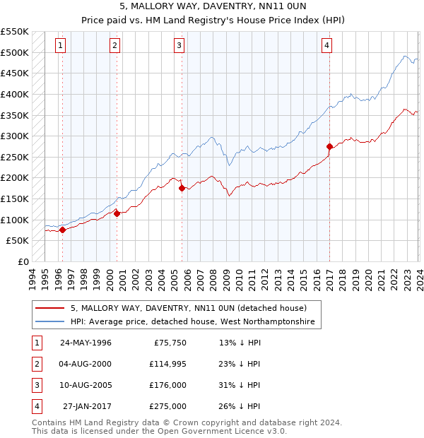 5, MALLORY WAY, DAVENTRY, NN11 0UN: Price paid vs HM Land Registry's House Price Index
