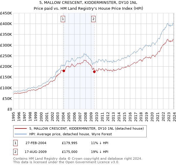 5, MALLOW CRESCENT, KIDDERMINSTER, DY10 1NL: Price paid vs HM Land Registry's House Price Index