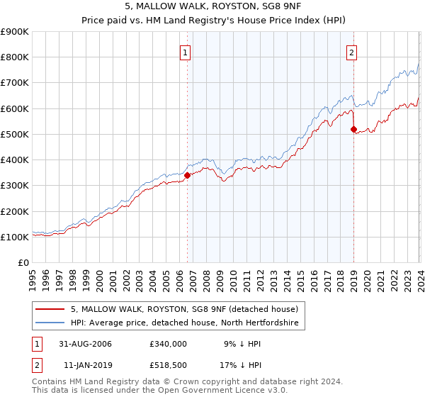 5, MALLOW WALK, ROYSTON, SG8 9NF: Price paid vs HM Land Registry's House Price Index