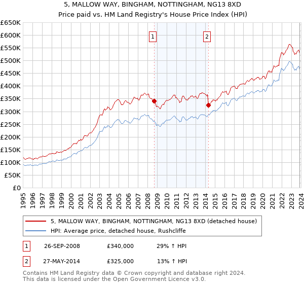 5, MALLOW WAY, BINGHAM, NOTTINGHAM, NG13 8XD: Price paid vs HM Land Registry's House Price Index