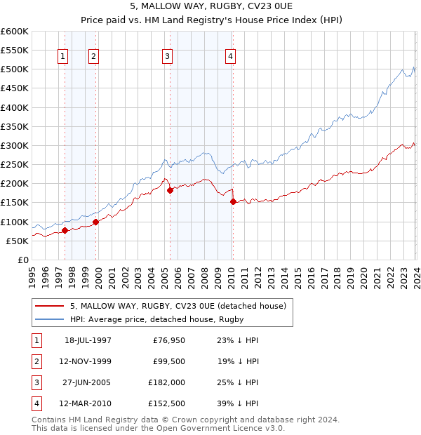 5, MALLOW WAY, RUGBY, CV23 0UE: Price paid vs HM Land Registry's House Price Index