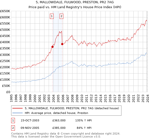 5, MALLOWDALE, FULWOOD, PRESTON, PR2 7AG: Price paid vs HM Land Registry's House Price Index