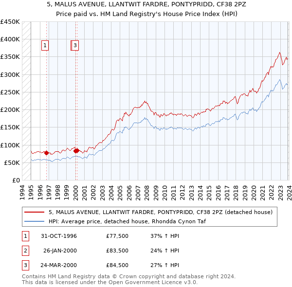 5, MALUS AVENUE, LLANTWIT FARDRE, PONTYPRIDD, CF38 2PZ: Price paid vs HM Land Registry's House Price Index