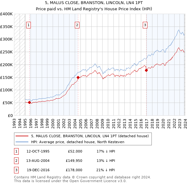 5, MALUS CLOSE, BRANSTON, LINCOLN, LN4 1PT: Price paid vs HM Land Registry's House Price Index