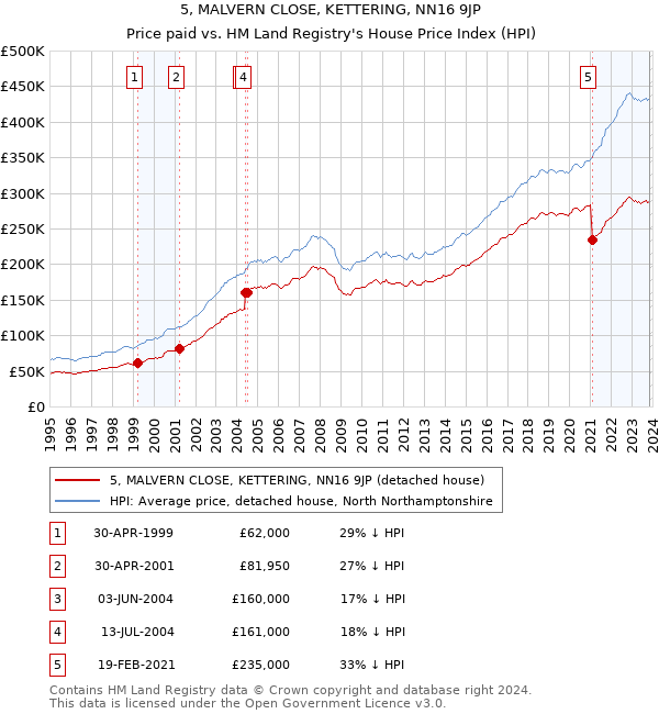 5, MALVERN CLOSE, KETTERING, NN16 9JP: Price paid vs HM Land Registry's House Price Index