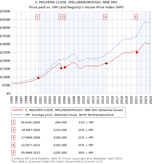 5, MALVERN CLOSE, WELLINGBOROUGH, NN8 2RU: Price paid vs HM Land Registry's House Price Index