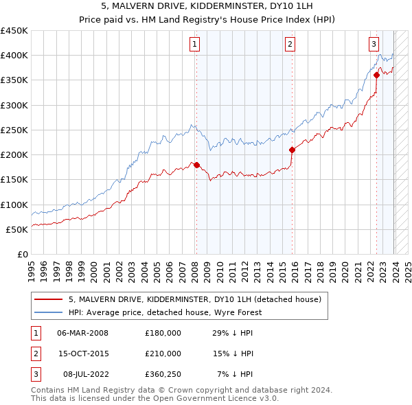 5, MALVERN DRIVE, KIDDERMINSTER, DY10 1LH: Price paid vs HM Land Registry's House Price Index