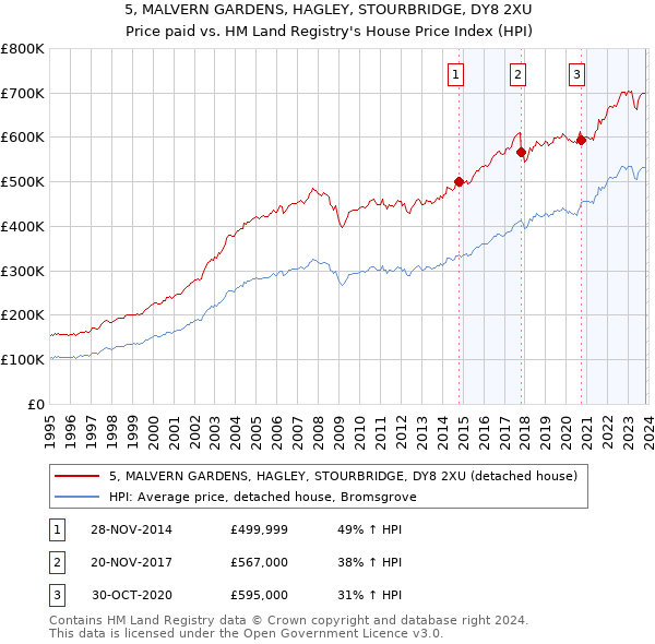 5, MALVERN GARDENS, HAGLEY, STOURBRIDGE, DY8 2XU: Price paid vs HM Land Registry's House Price Index