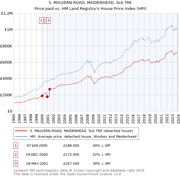 5, MALVERN ROAD, MAIDENHEAD, SL6 7RE: Price paid vs HM Land Registry's House Price Index