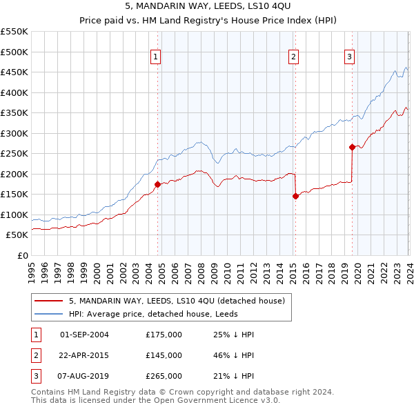 5, MANDARIN WAY, LEEDS, LS10 4QU: Price paid vs HM Land Registry's House Price Index