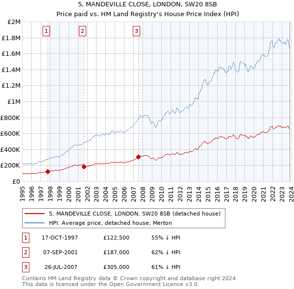 5, MANDEVILLE CLOSE, LONDON, SW20 8SB: Price paid vs HM Land Registry's House Price Index