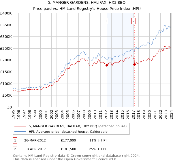 5, MANGER GARDENS, HALIFAX, HX2 8BQ: Price paid vs HM Land Registry's House Price Index