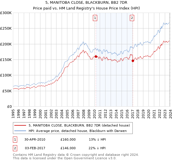 5, MANITOBA CLOSE, BLACKBURN, BB2 7DR: Price paid vs HM Land Registry's House Price Index