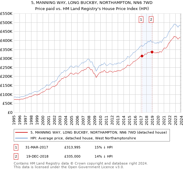5, MANNING WAY, LONG BUCKBY, NORTHAMPTON, NN6 7WD: Price paid vs HM Land Registry's House Price Index