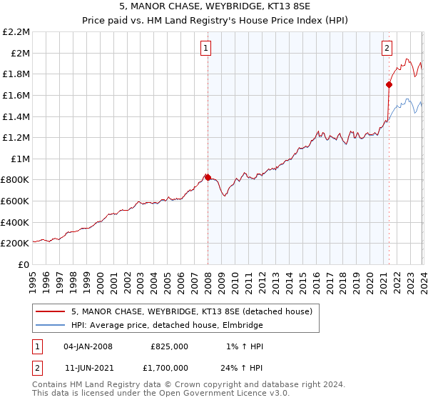 5, MANOR CHASE, WEYBRIDGE, KT13 8SE: Price paid vs HM Land Registry's House Price Index