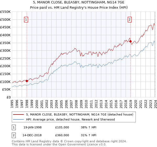 5, MANOR CLOSE, BLEASBY, NOTTINGHAM, NG14 7GE: Price paid vs HM Land Registry's House Price Index