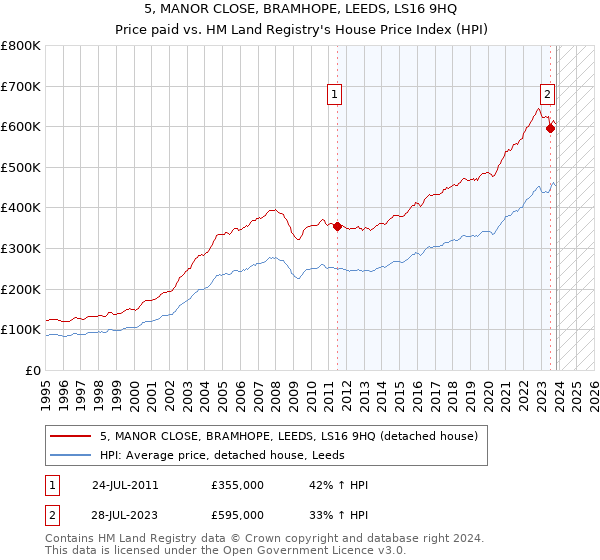 5, MANOR CLOSE, BRAMHOPE, LEEDS, LS16 9HQ: Price paid vs HM Land Registry's House Price Index