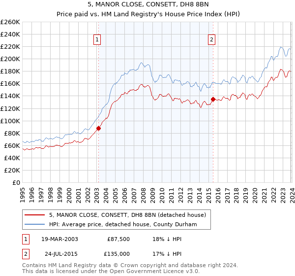 5, MANOR CLOSE, CONSETT, DH8 8BN: Price paid vs HM Land Registry's House Price Index