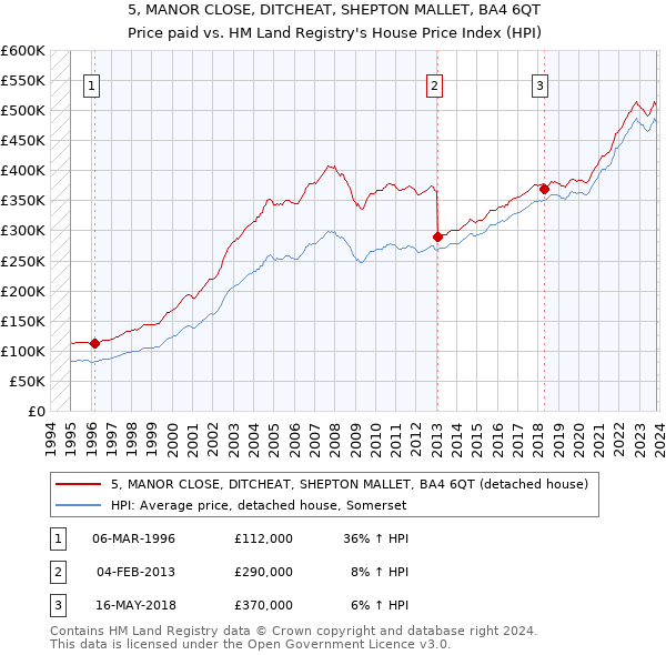 5, MANOR CLOSE, DITCHEAT, SHEPTON MALLET, BA4 6QT: Price paid vs HM Land Registry's House Price Index