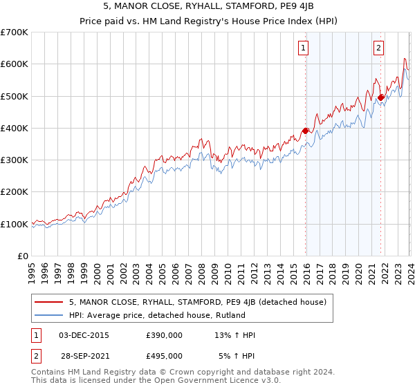 5, MANOR CLOSE, RYHALL, STAMFORD, PE9 4JB: Price paid vs HM Land Registry's House Price Index