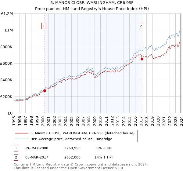 5, MANOR CLOSE, WARLINGHAM, CR6 9SF: Price paid vs HM Land Registry's House Price Index
