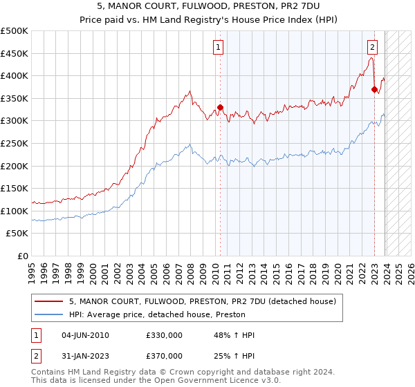 5, MANOR COURT, FULWOOD, PRESTON, PR2 7DU: Price paid vs HM Land Registry's House Price Index