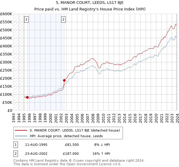 5, MANOR COURT, LEEDS, LS17 8JE: Price paid vs HM Land Registry's House Price Index