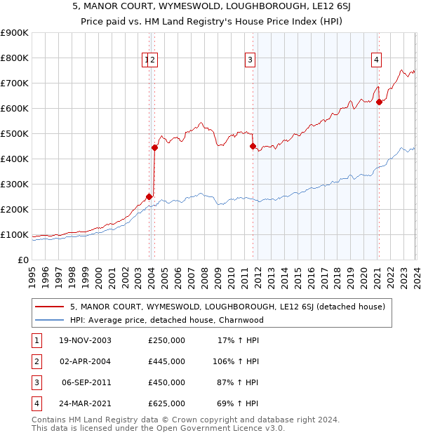 5, MANOR COURT, WYMESWOLD, LOUGHBOROUGH, LE12 6SJ: Price paid vs HM Land Registry's House Price Index
