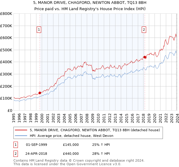 5, MANOR DRIVE, CHAGFORD, NEWTON ABBOT, TQ13 8BH: Price paid vs HM Land Registry's House Price Index