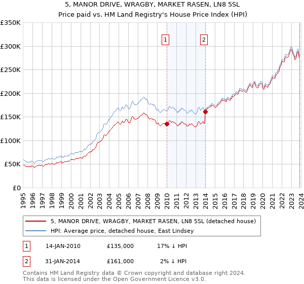 5, MANOR DRIVE, WRAGBY, MARKET RASEN, LN8 5SL: Price paid vs HM Land Registry's House Price Index