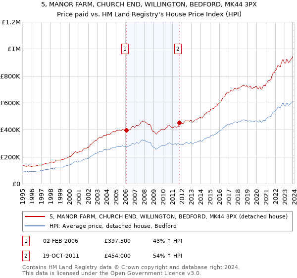 5, MANOR FARM, CHURCH END, WILLINGTON, BEDFORD, MK44 3PX: Price paid vs HM Land Registry's House Price Index