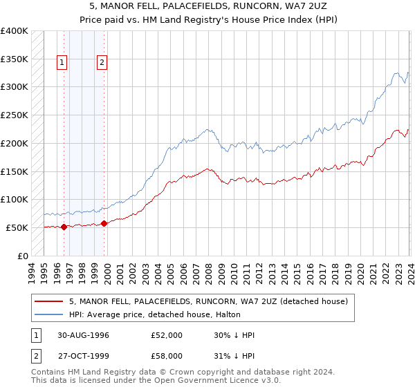 5, MANOR FELL, PALACEFIELDS, RUNCORN, WA7 2UZ: Price paid vs HM Land Registry's House Price Index